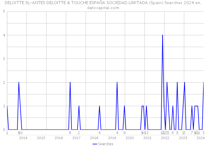 DELOITTE SL-ANTES DELOITTE & TOUCHE ESPAÑA SOCIEDAD LIMITADA (Spain) Searches 2024 