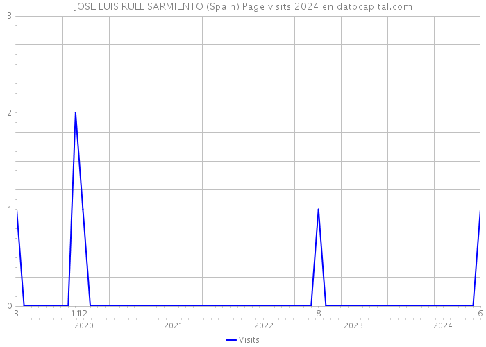 JOSE LUIS RULL SARMIENTO (Spain) Page visits 2024 