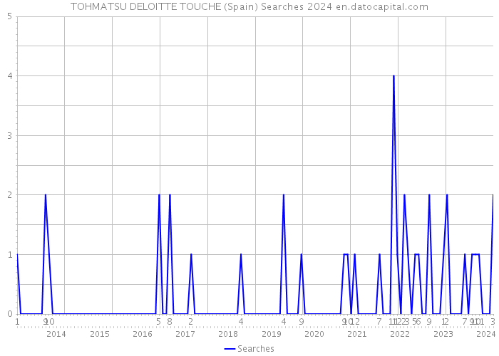 TOHMATSU DELOITTE TOUCHE (Spain) Searches 2024 
