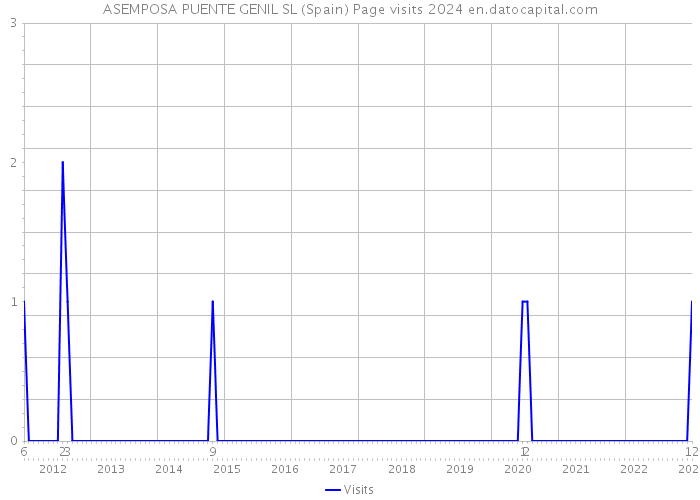 ASEMPOSA PUENTE GENIL SL (Spain) Page visits 2024 