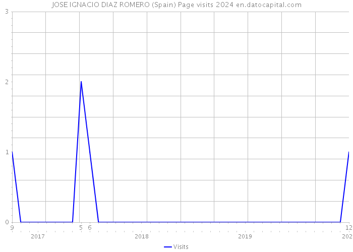 JOSE IGNACIO DIAZ ROMERO (Spain) Page visits 2024 