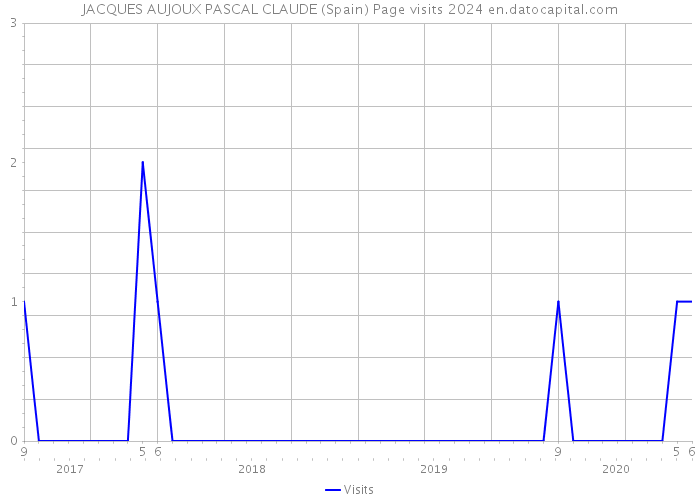 JACQUES AUJOUX PASCAL CLAUDE (Spain) Page visits 2024 