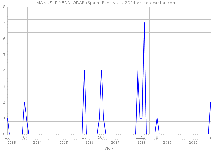 MANUEL PINEDA JODAR (Spain) Page visits 2024 