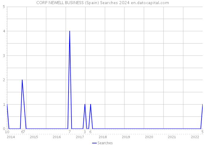 CORP NEWELL BUSINESS (Spain) Searches 2024 