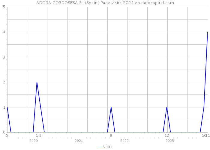 ADORA CORDOBESA SL (Spain) Page visits 2024 