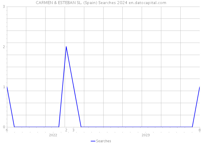 CARMEN & ESTEBAN SL. (Spain) Searches 2024 