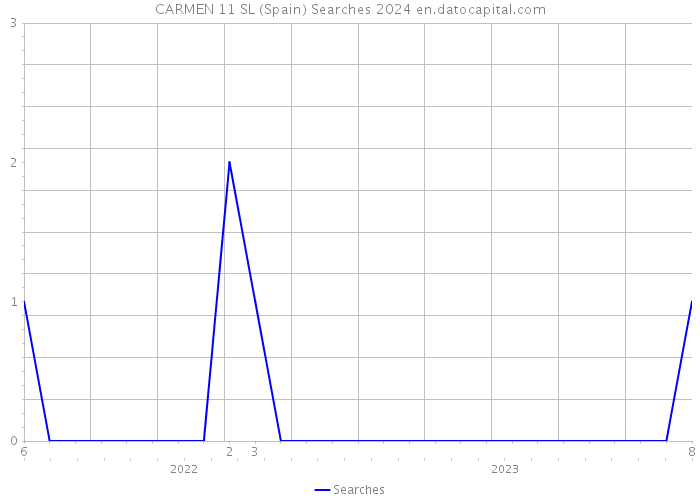 CARMEN 11 SL (Spain) Searches 2024 