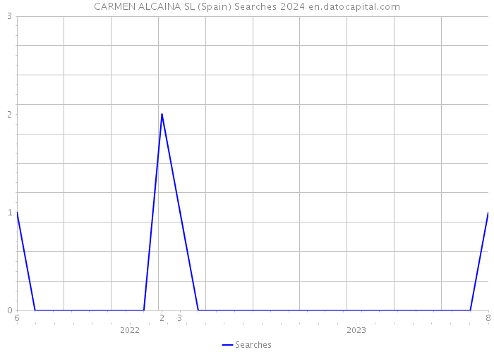 CARMEN ALCAINA SL (Spain) Searches 2024 
