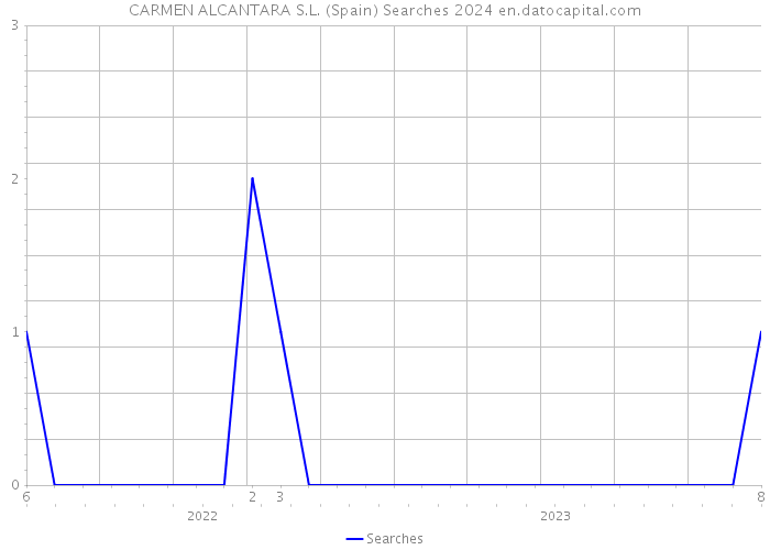 CARMEN ALCANTARA S.L. (Spain) Searches 2024 