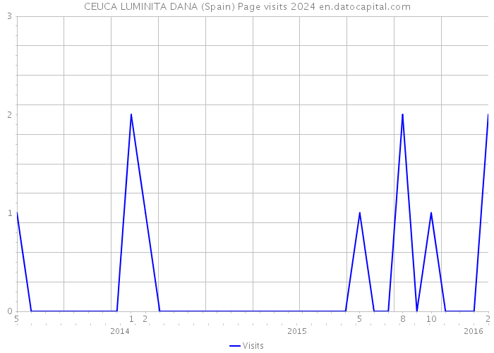 CEUCA LUMINITA DANA (Spain) Page visits 2024 