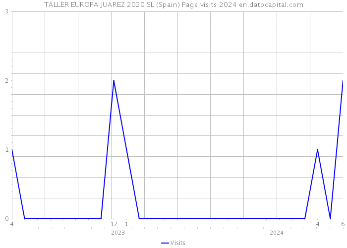 TALLER EUROPA JUAREZ 2020 SL (Spain) Page visits 2024 