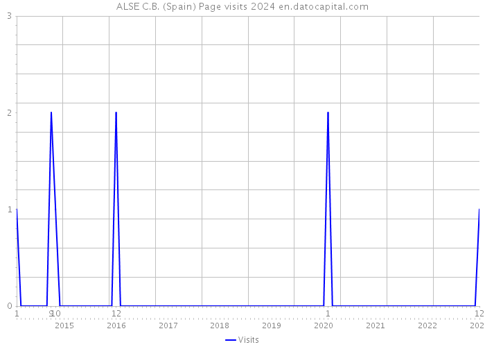 ALSE C.B. (Spain) Page visits 2024 