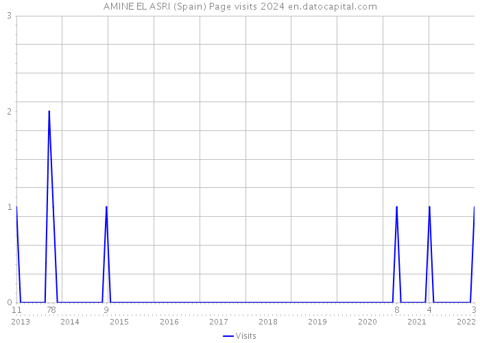 AMINE EL ASRI (Spain) Page visits 2024 