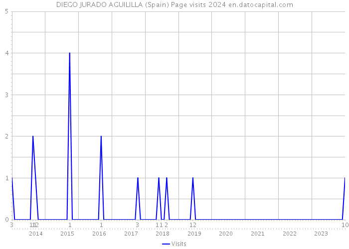 DIEGO JURADO AGUILILLA (Spain) Page visits 2024 