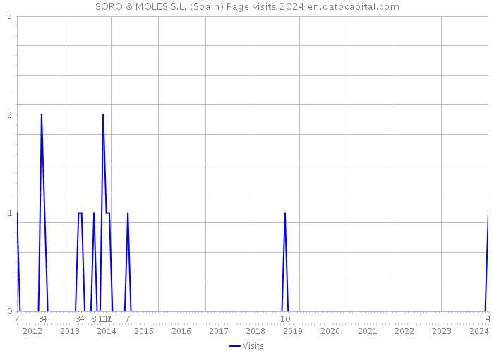 SORO & MOLES S.L. (Spain) Page visits 2024 