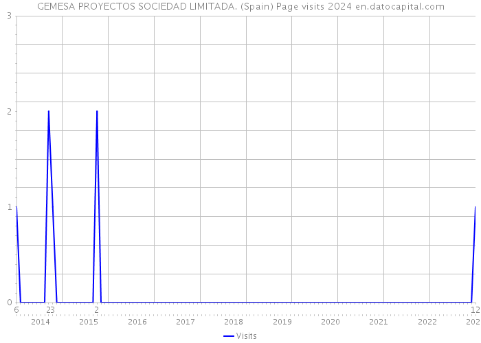 GEMESA PROYECTOS SOCIEDAD LIMITADA. (Spain) Page visits 2024 