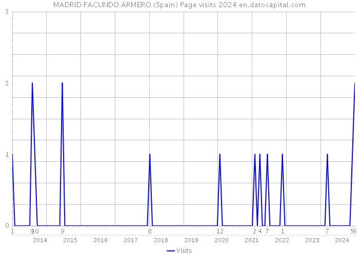 MADRID FACUNDO ARMERO (Spain) Page visits 2024 