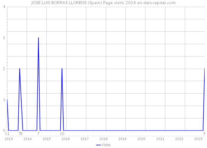 JOSE LUIS BORRAS LLORENS (Spain) Page visits 2024 