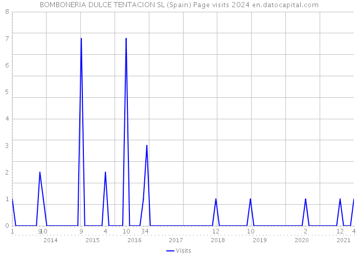 BOMBONERIA DULCE TENTACION SL (Spain) Page visits 2024 