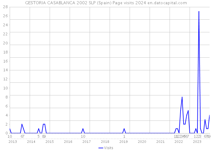 GESTORIA CASABLANCA 2002 SLP (Spain) Page visits 2024 