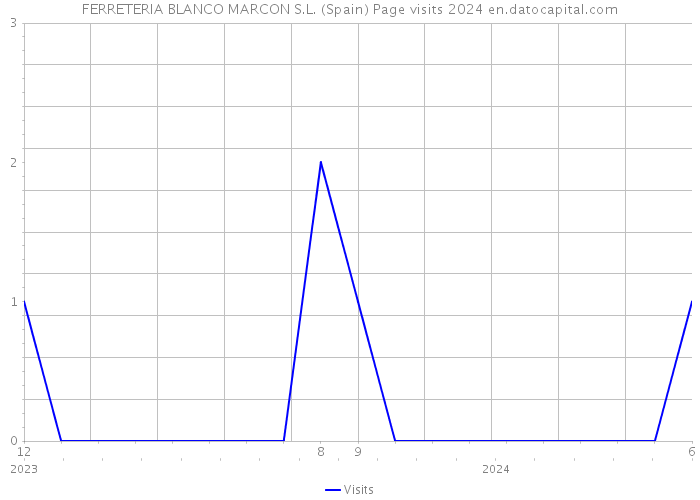 FERRETERIA BLANCO MARCON S.L. (Spain) Page visits 2024 