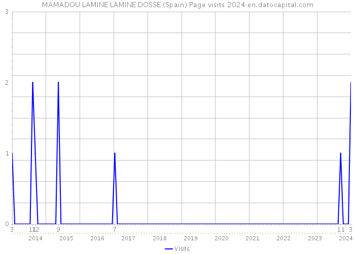 MAMADOU LAMINE LAMINE DOSSE (Spain) Page visits 2024 