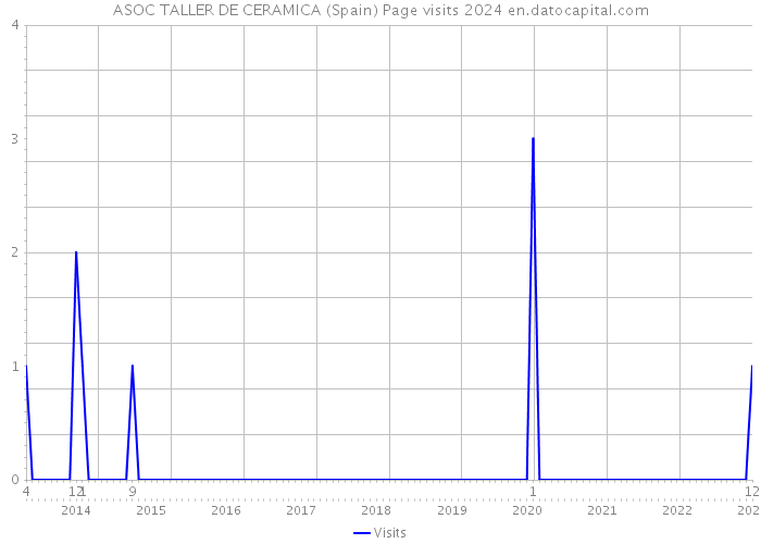 ASOC TALLER DE CERAMICA (Spain) Page visits 2024 