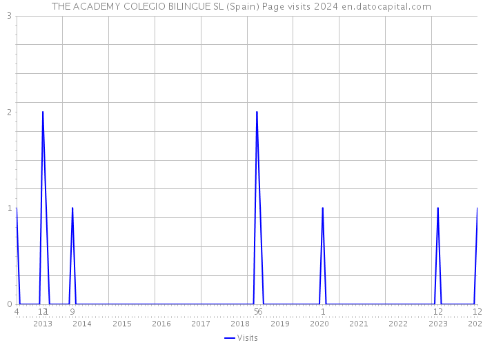 THE ACADEMY COLEGIO BILINGUE SL (Spain) Page visits 2024 
