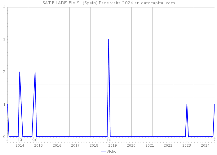 SAT FILADELFIA SL (Spain) Page visits 2024 