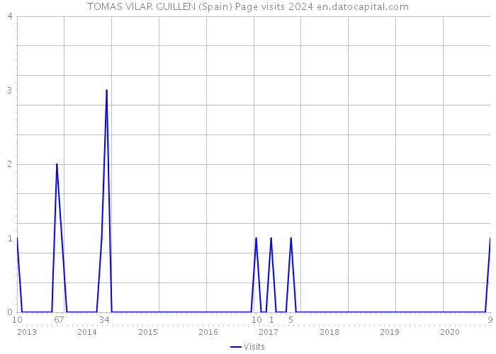 TOMAS VILAR GUILLEN (Spain) Page visits 2024 