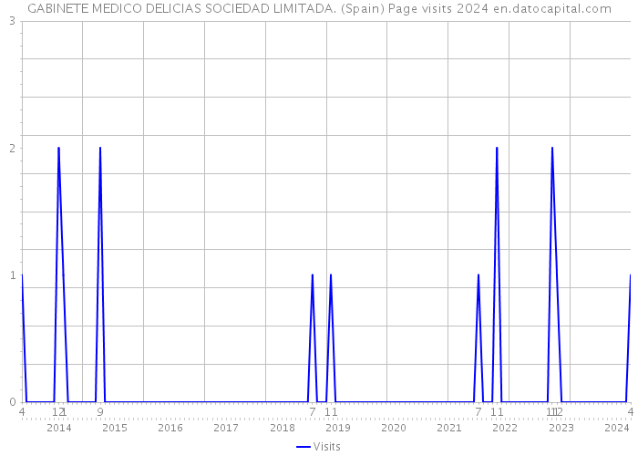 GABINETE MEDICO DELICIAS SOCIEDAD LIMITADA. (Spain) Page visits 2024 