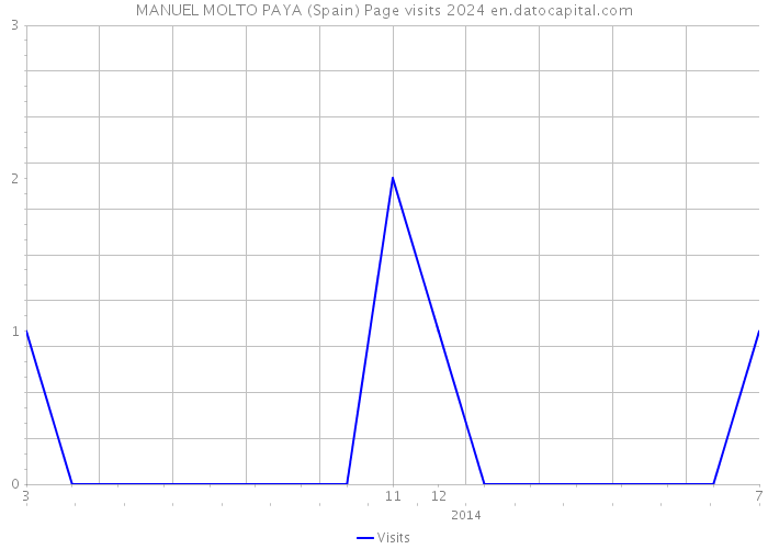 MANUEL MOLTO PAYA (Spain) Page visits 2024 