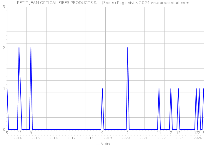 PETIT JEAN OPTICAL FIBER PRODUCTS S.L. (Spain) Page visits 2024 