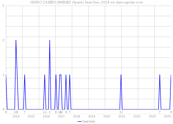 ISIDRO CASERO JIMENEZ (Spain) Searches 2024 