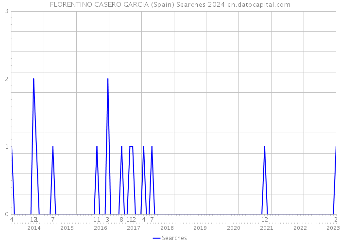 FLORENTINO CASERO GARCIA (Spain) Searches 2024 