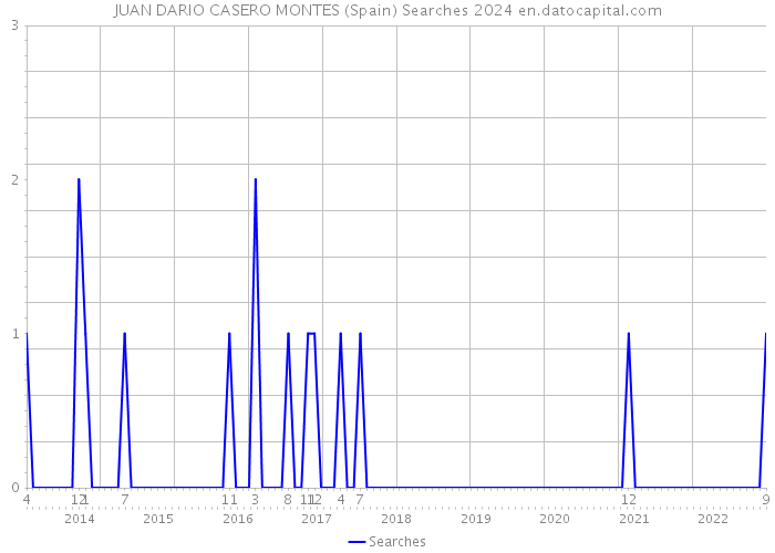 JUAN DARIO CASERO MONTES (Spain) Searches 2024 