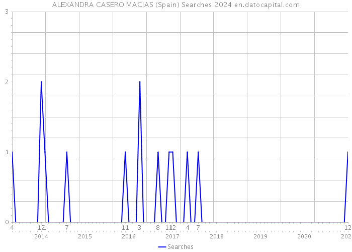 ALEXANDRA CASERO MACIAS (Spain) Searches 2024 