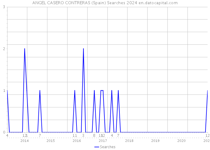 ANGEL CASERO CONTRERAS (Spain) Searches 2024 
