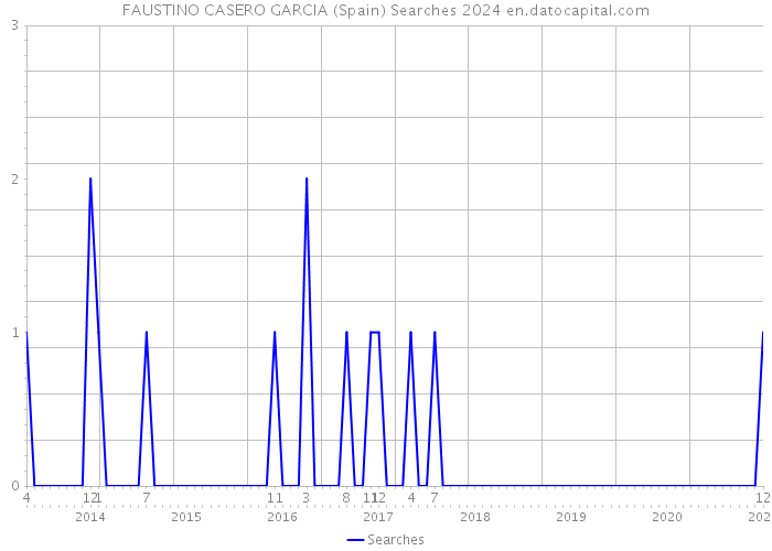 FAUSTINO CASERO GARCIA (Spain) Searches 2024 