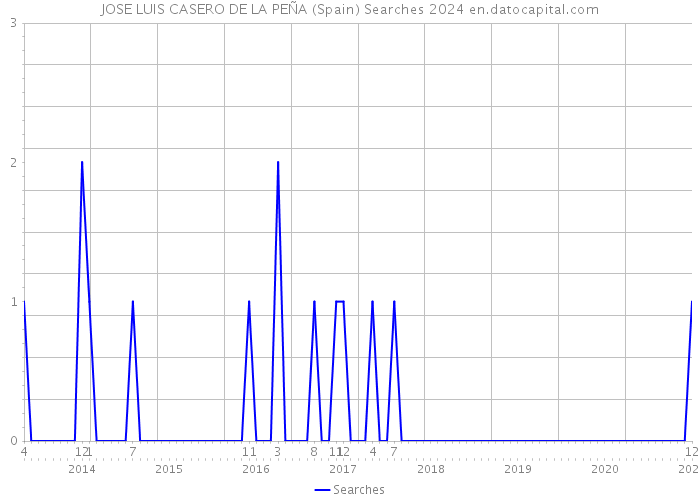 JOSE LUIS CASERO DE LA PEÑA (Spain) Searches 2024 