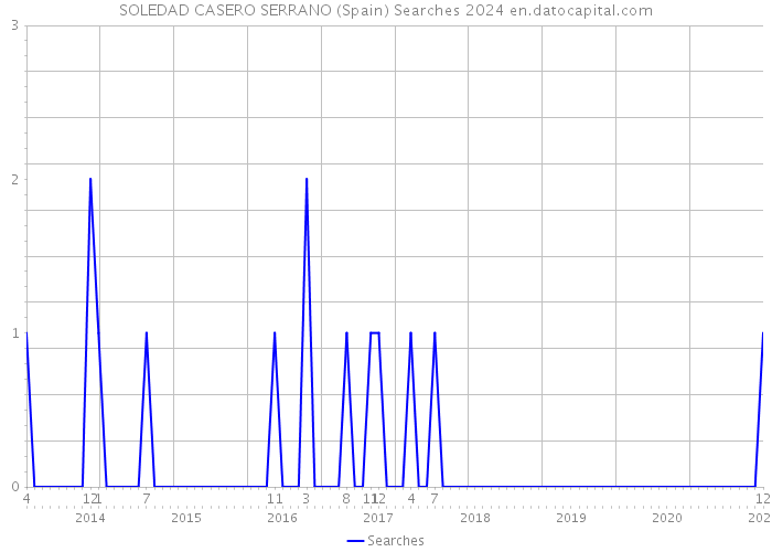 SOLEDAD CASERO SERRANO (Spain) Searches 2024 