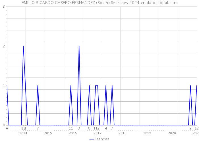 EMILIO RICARDO CASERO FERNANDEZ (Spain) Searches 2024 