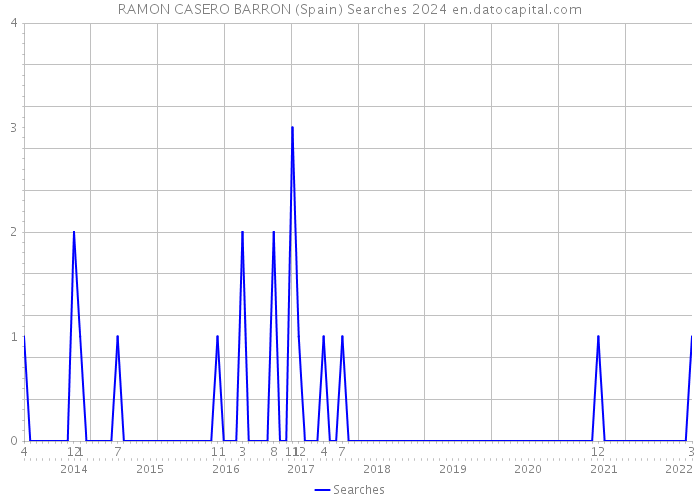RAMON CASERO BARRON (Spain) Searches 2024 