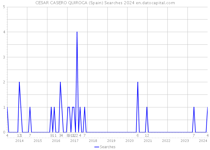 CESAR CASERO QUIROGA (Spain) Searches 2024 
