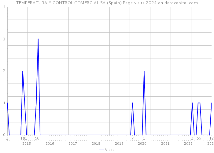 TEMPERATURA Y CONTROL COMERCIAL SA (Spain) Page visits 2024 