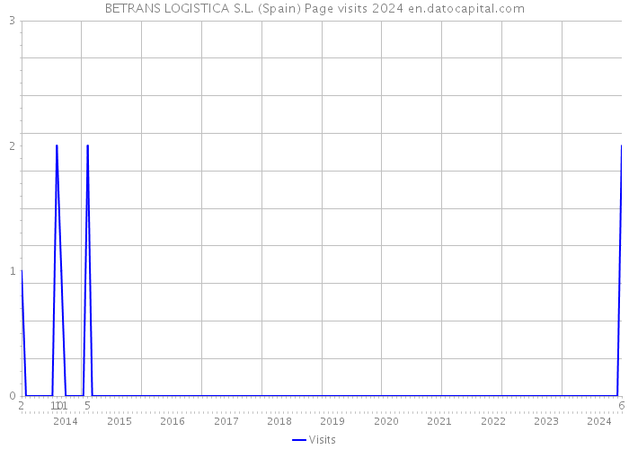 BETRANS LOGISTICA S.L. (Spain) Page visits 2024 