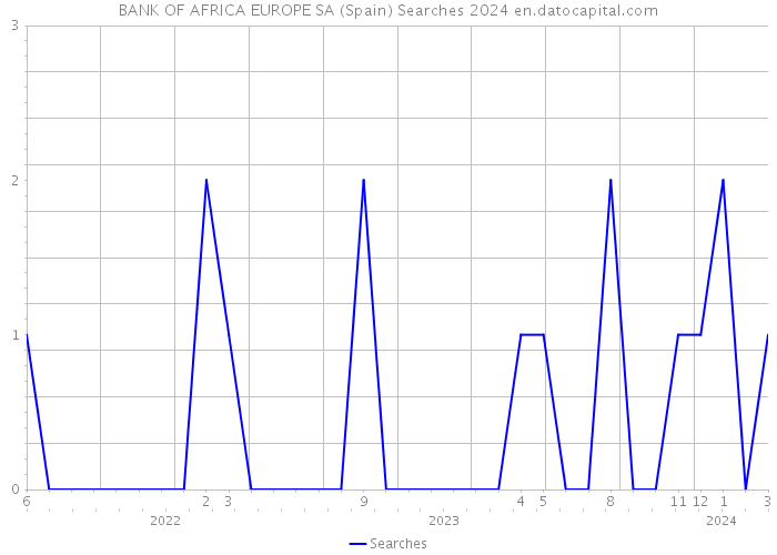 BANK OF AFRICA EUROPE SA (Spain) Searches 2024 