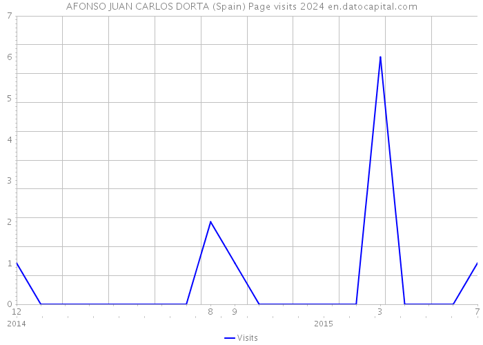 AFONSO JUAN CARLOS DORTA (Spain) Page visits 2024 