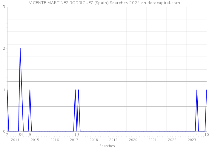 VICENTE MARTINEZ RODRIGUEZ (Spain) Searches 2024 