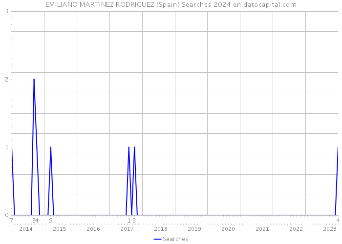 EMILIANO MARTINEZ RODRIGUEZ (Spain) Searches 2024 